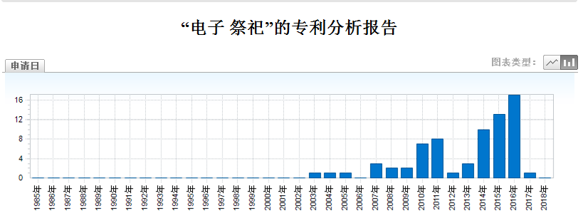 清明節(jié)，可寄哀思的三款「智能電子祭祀神器」專利分析