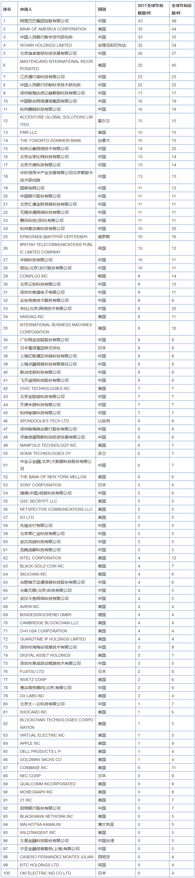 2017年專利“申請”之王，中國領(lǐng)跑區(qū)塊鏈還有多遠(yuǎn)？