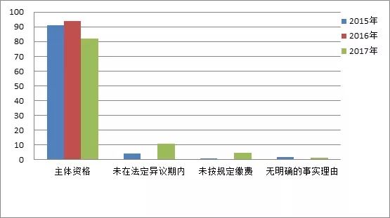 商標(biāo)注冊(cè)便利化改革政策解讀（一）： 商標(biāo)異議形式審查與問題分析！