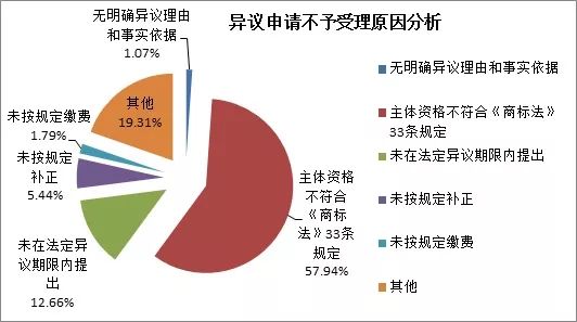 商標(biāo)注冊(cè)便利化改革政策解讀（一）： 商標(biāo)異議形式審查與問題分析！