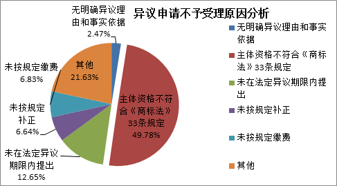 商標(biāo)注冊(cè)便利化改革政策解讀（一）： 商標(biāo)異議形式審查與問題分析！