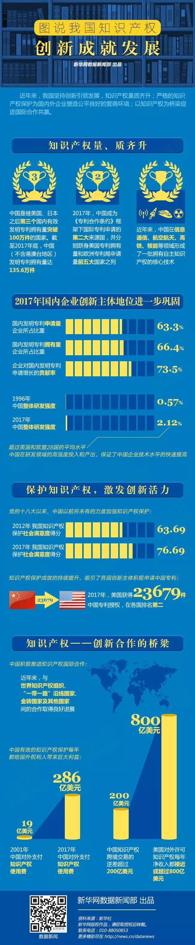 一圖看懂「我國(guó)知識(shí)產(chǎn)權(quán)“量和質(zhì)”的齊升」！