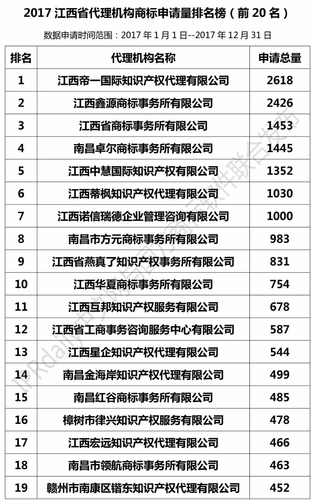 2017年江西省代理機(jī)構(gòu)商標(biāo)申請量排名榜（前20名）