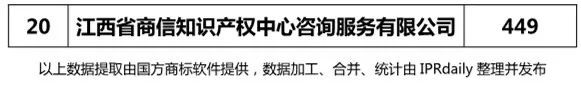 2017年江西省代理機(jī)構(gòu)商標(biāo)申請量排名榜（前20名）