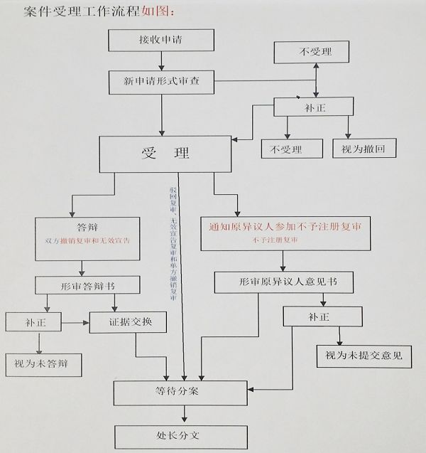 商評(píng)委改革計(jì)劃：2018年年內(nèi)，實(shí)現(xiàn)駁回復(fù)審網(wǎng)上申請(qǐng)！