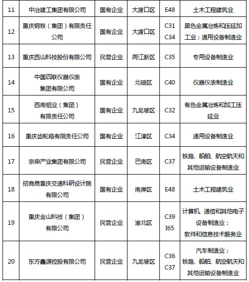 《2018年重慶市企業(yè)專利創(chuàng)新百強(qiáng)榜》隆重發(fā)布