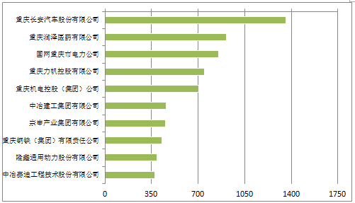 《2018年重慶市企業(yè)專利創(chuàng)新百強(qiáng)榜》隆重發(fā)布