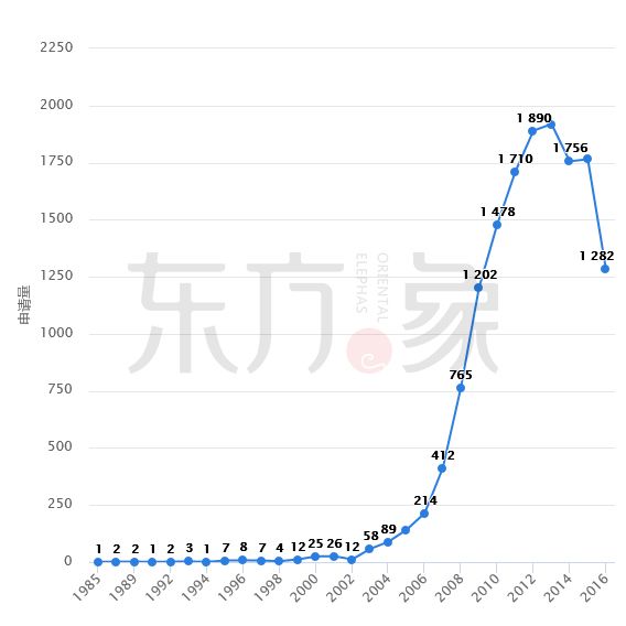 「石墨烯觸控屏」專利發(fā)展現(xiàn)狀及未來(lái)趨勢(shì)分析！