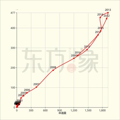 「石墨烯觸控屏」專利發(fā)展現(xiàn)狀及未來(lái)趨勢(shì)分析！