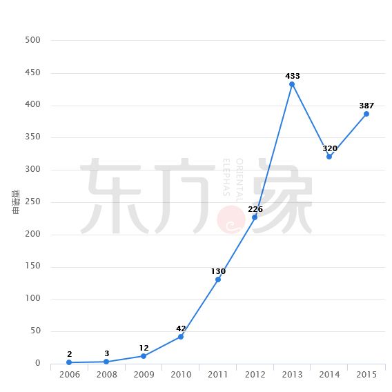 「石墨烯觸控屏」專利發(fā)展現(xiàn)狀及未來(lái)趨勢(shì)分析！