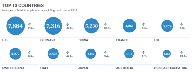 世界知識(shí)產(chǎn)權(quán)組織：「2017年全球知識(shí)產(chǎn)權(quán)報(bào)告」解讀！