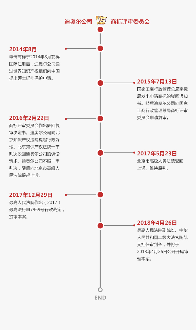 終審判決！最高法院陶凱元大法官今日開庭審理并宣判「迪奧立體商標(biāo)案」