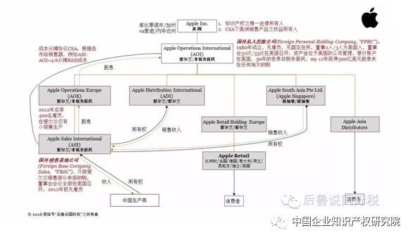 跨國(guó)企業(yè)與知識(shí)產(chǎn)權(quán)相關(guān)的稅收籌劃