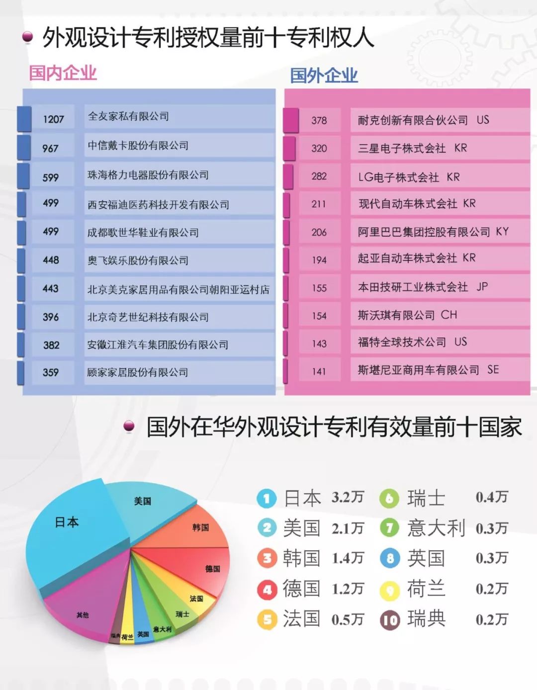 一圖看懂《外觀設(shè)計(jì)專利簡要統(tǒng)計(jì)數(shù)據(jù)（2017）》