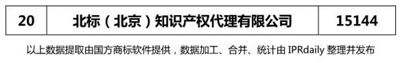 2017年北京市代理機構(gòu)商標(biāo)申請量排名榜（前20名）