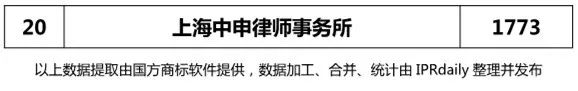 【上海、天津、重慶】代理機(jī)構(gòu)商標(biāo)申請(qǐng)量排名榜（前20名）