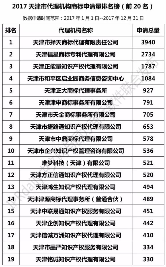 【上海、天津、重慶】代理機(jī)構(gòu)商標(biāo)申請(qǐng)量排名榜（前20名）