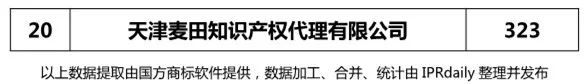 【上海、天津、重慶】代理機(jī)構(gòu)商標(biāo)申請(qǐng)量排名榜（前20名）