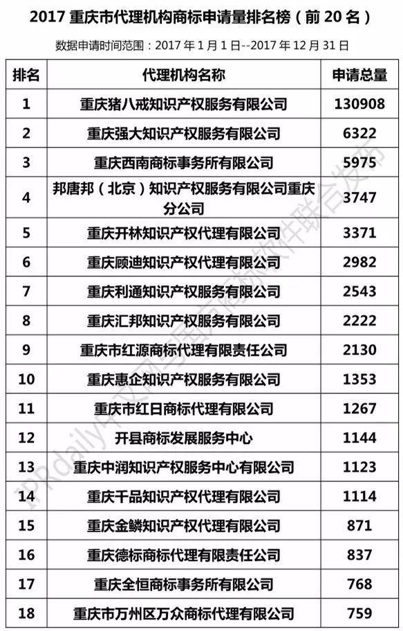 【上海、天津、重慶】代理機(jī)構(gòu)商標(biāo)申請(qǐng)量排名榜（前20名）