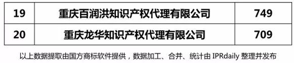 【上海、天津、重慶】代理機(jī)構(gòu)商標(biāo)申請(qǐng)量排名榜（前20名）