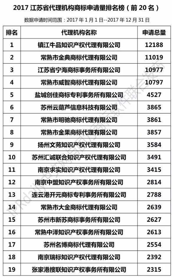 【江蘇、浙江、山東、安徽、江西、福建】代理機(jī)構(gòu)商標(biāo)申請(qǐng)量排名榜（前20名）