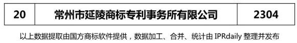 【江蘇、浙江、山東、安徽、江西、福建】代理機(jī)構(gòu)商標(biāo)申請(qǐng)量排名榜（前20名）