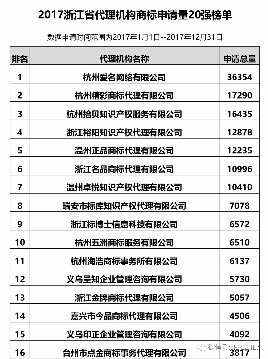 【江蘇、浙江、山東、安徽、江西、福建】代理機(jī)構(gòu)商標(biāo)申請(qǐng)量排名榜（前20名）