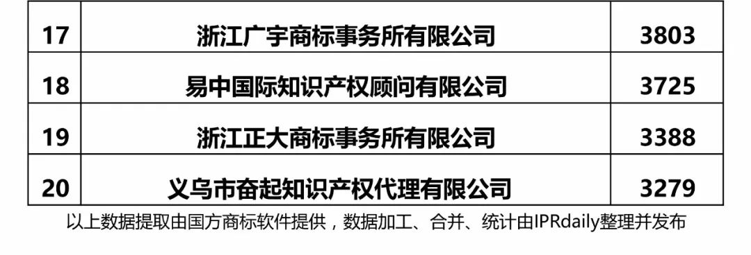 【江蘇、浙江、山東、安徽、江西、福建】代理機(jī)構(gòu)商標(biāo)申請(qǐng)量排名榜（前20名）