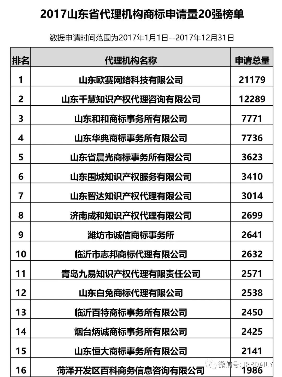 【江蘇、浙江、山東、安徽、江西、福建】代理機(jī)構(gòu)商標(biāo)申請(qǐng)量排名榜（前20名）