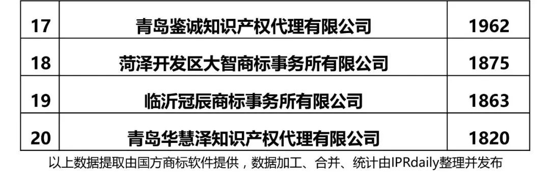 【江蘇、浙江、山東、安徽、江西、福建】代理機(jī)構(gòu)商標(biāo)申請(qǐng)量排名榜（前20名）