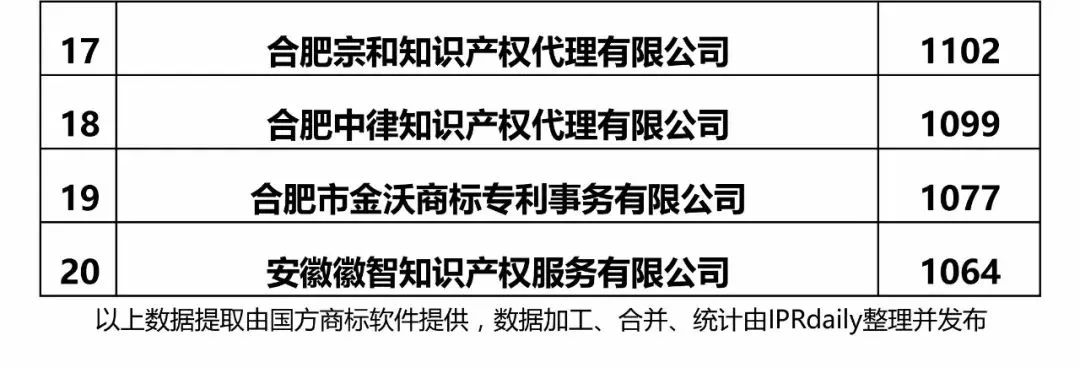 【江蘇、浙江、山東、安徽、江西、福建】代理機(jī)構(gòu)商標(biāo)申請(qǐng)量排名榜（前20名）