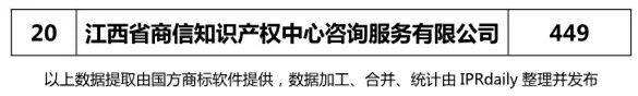 【江蘇、浙江、山東、安徽、江西、福建】代理機(jī)構(gòu)商標(biāo)申請(qǐng)量排名榜（前20名）