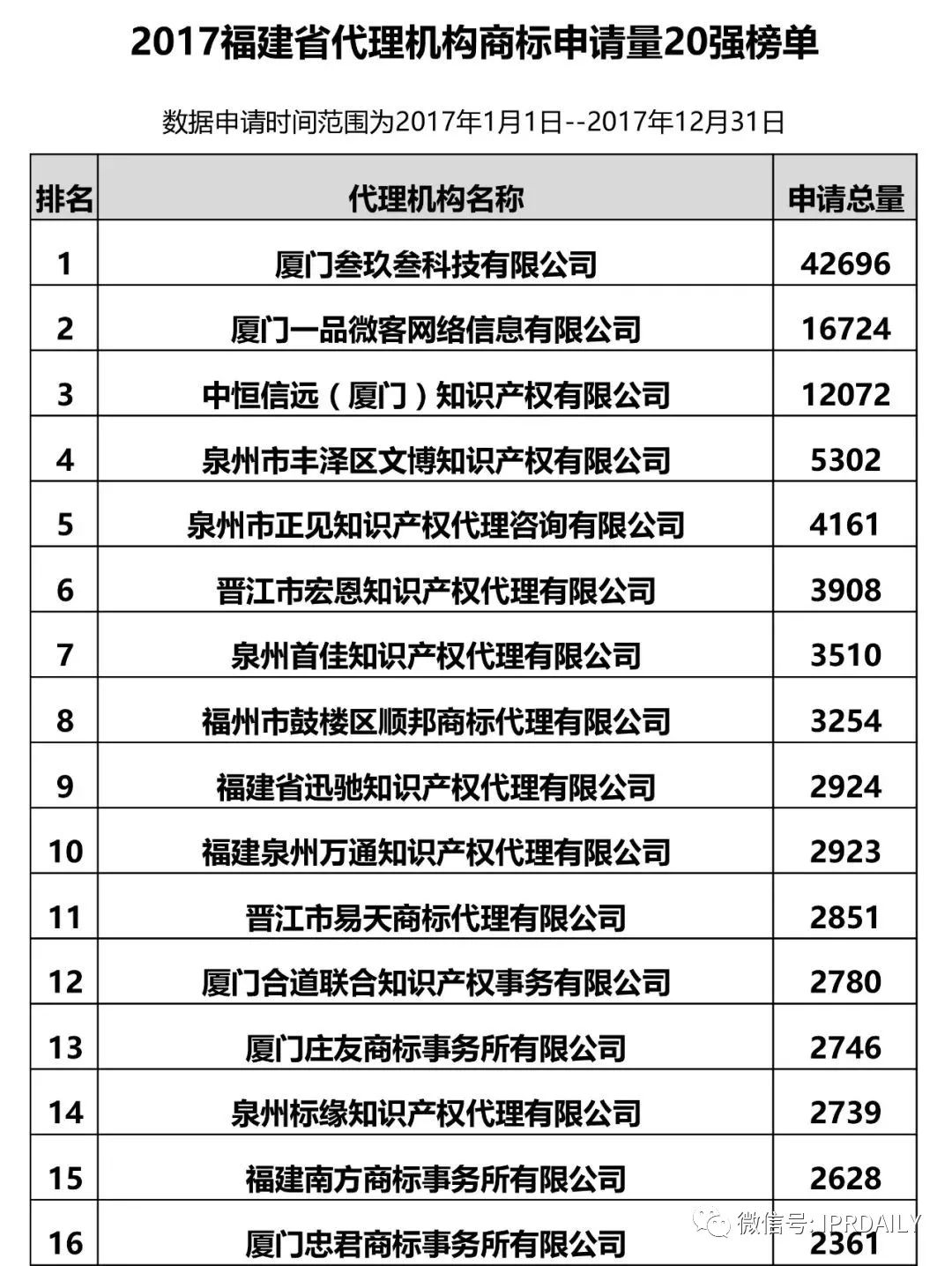 【江蘇、浙江、山東、安徽、江西、福建】代理機(jī)構(gòu)商標(biāo)申請(qǐng)量排名榜（前20名）