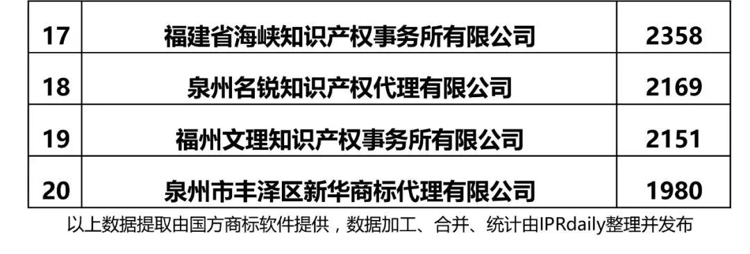 【江蘇、浙江、山東、安徽、江西、福建】代理機(jī)構(gòu)商標(biāo)申請(qǐng)量排名榜（前20名）