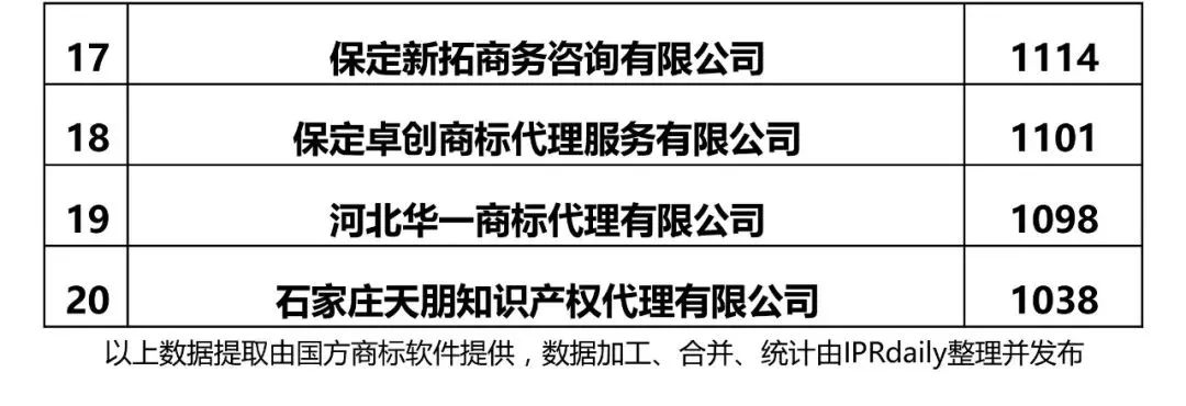 【河北、山西、河南】代理機構(gòu)商標申請量排名榜（前20名）