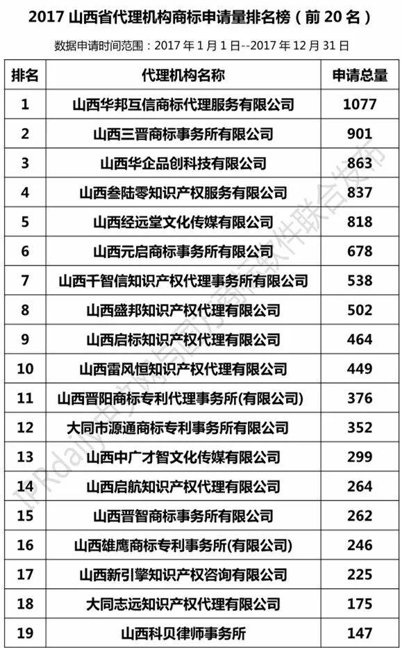 【河北、山西、河南】代理機構(gòu)商標申請量排名榜（前20名）