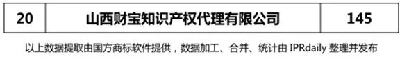 【河北、山西、河南】代理機構(gòu)商標申請量排名榜（前20名）