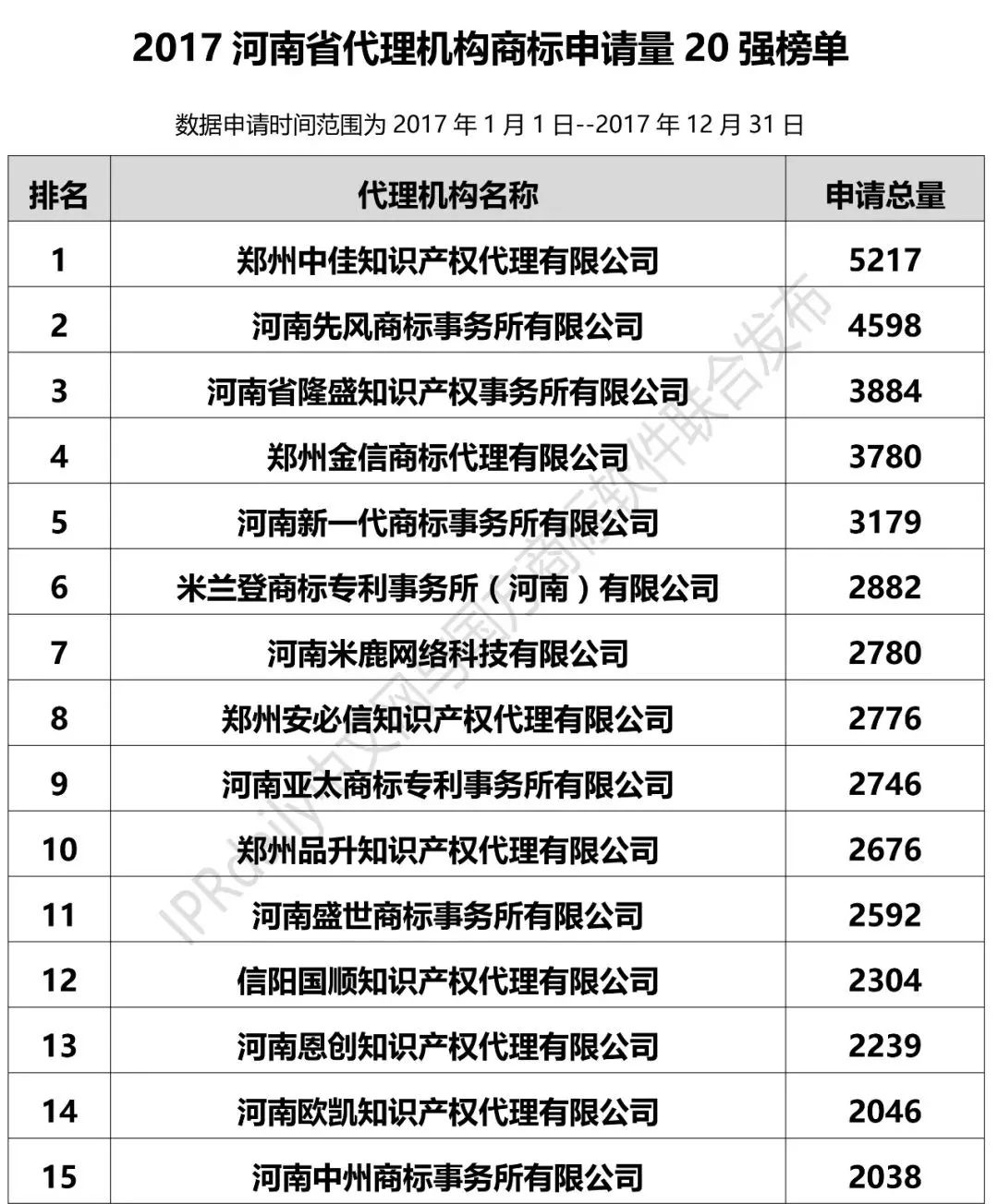 【河北、山西、河南】代理機構(gòu)商標申請量排名榜（前20名）