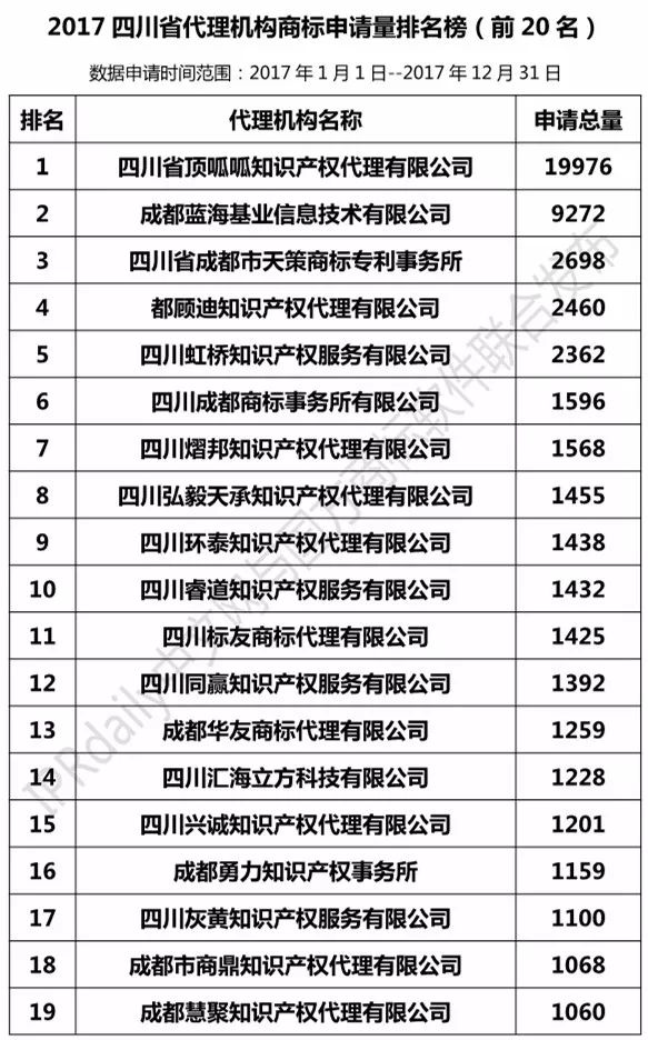 【四川、云南、貴州、西藏】代理機(jī)構(gòu)商標(biāo)申請(qǐng)量排名榜（前20名）