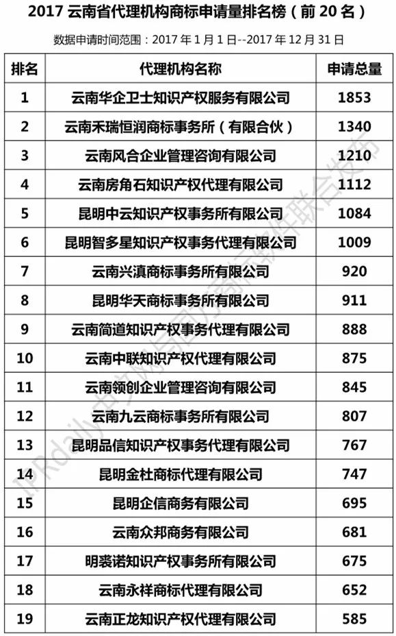 【四川、云南、貴州、西藏】代理機(jī)構(gòu)商標(biāo)申請(qǐng)量排名榜（前20名）