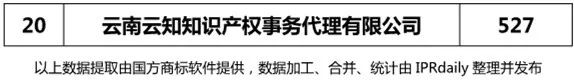 【四川、云南、貴州、西藏】代理機(jī)構(gòu)商標(biāo)申請(qǐng)量排名榜（前20名）