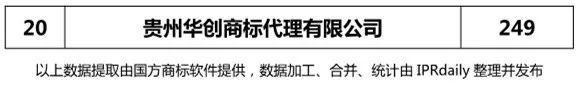 【四川、云南、貴州、西藏】代理機(jī)構(gòu)商標(biāo)申請(qǐng)量排名榜（前20名）