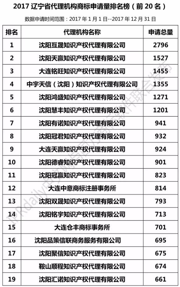 【遼寧、吉林、黑龍江、內(nèi)蒙古】代理機(jī)構(gòu)商標(biāo)申請量排名榜（前20名）