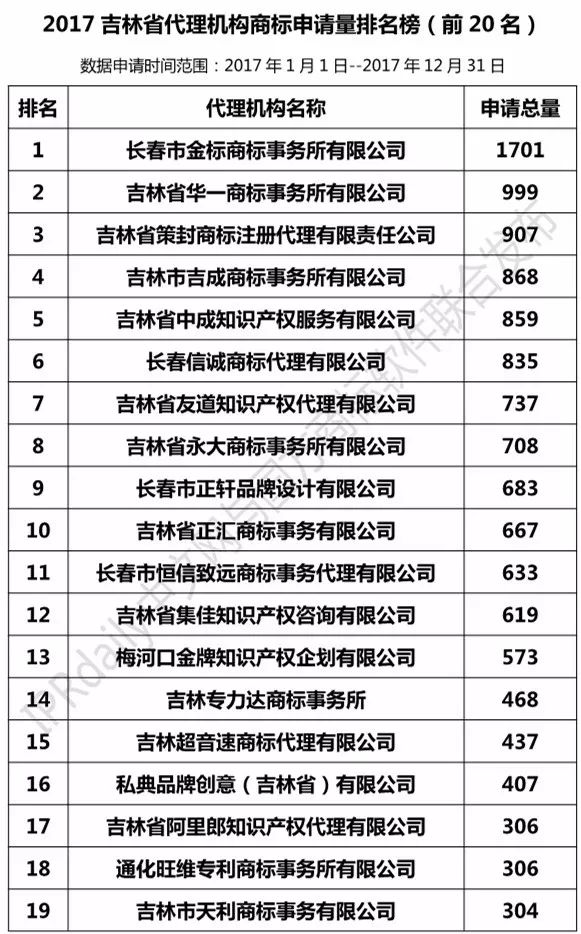 【遼寧、吉林、黑龍江、內(nèi)蒙古】代理機(jī)構(gòu)商標(biāo)申請量排名榜（前20名）