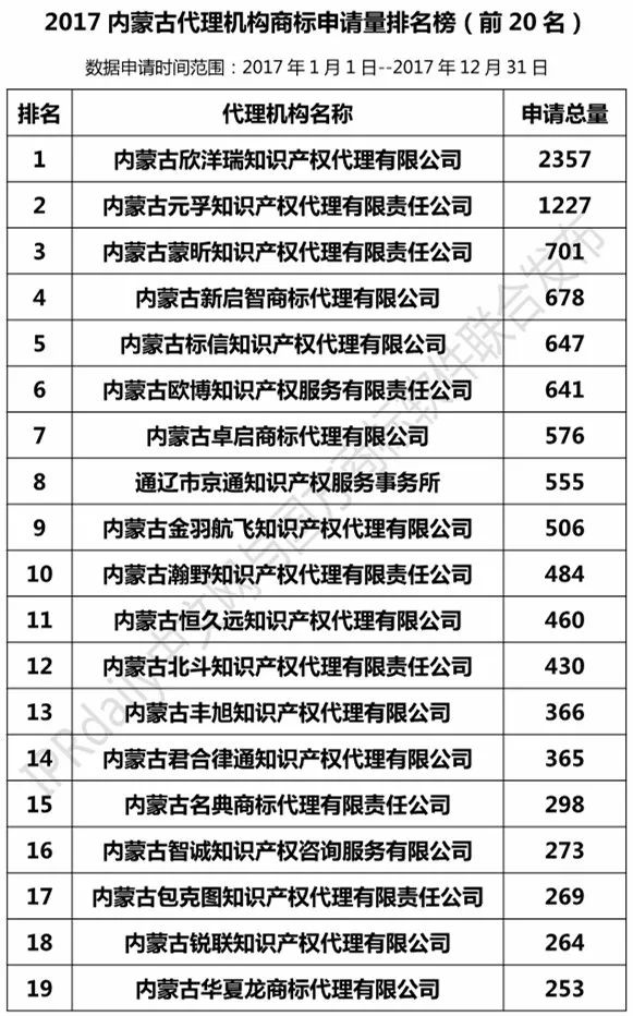 【遼寧、吉林、黑龍江、內(nèi)蒙古】代理機(jī)構(gòu)商標(biāo)申請量排名榜（前20名）