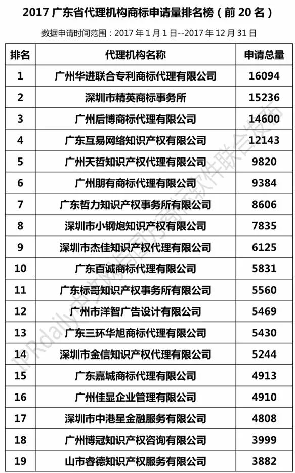 【廣東、廣西、湖南、湖北、海南】代理機構商標申請量排名榜（前20名）