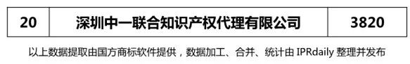 【廣東、廣西、湖南、湖北、海南】代理機構商標申請量排名榜（前20名）