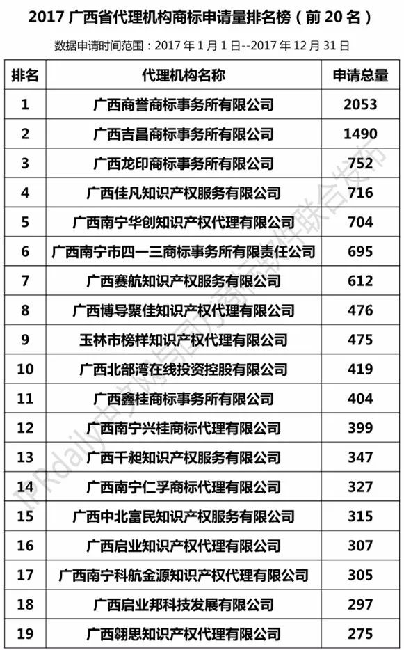 【廣東、廣西、湖南、湖北、海南】代理機構商標申請量排名榜（前20名）