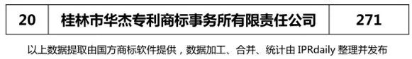 【廣東、廣西、湖南、湖北、海南】代理機構商標申請量排名榜（前20名）