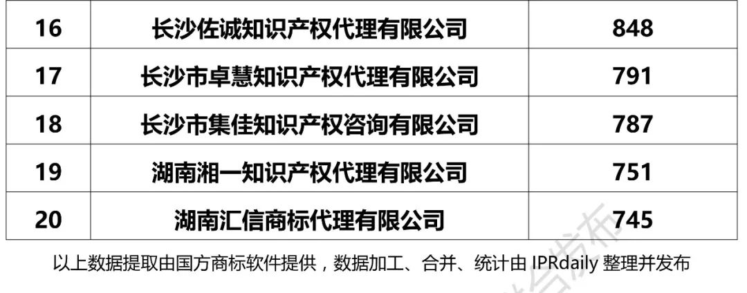 【廣東、廣西、湖南、湖北、海南】代理機構商標申請量排名榜（前20名）